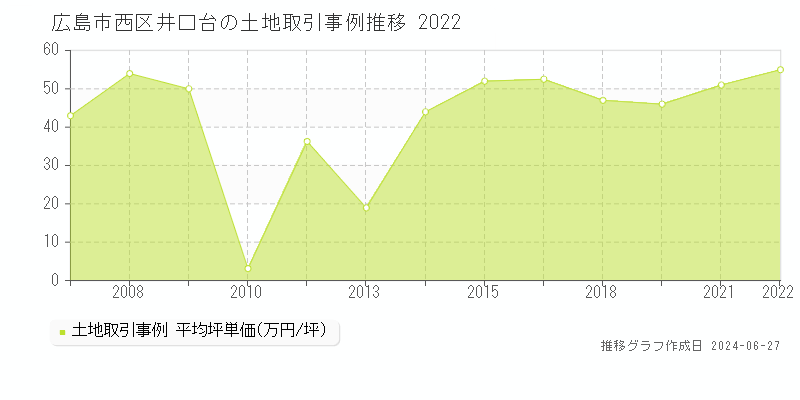 広島市西区井口台の土地取引事例推移グラフ 