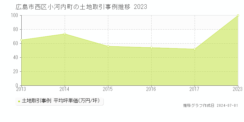 広島市西区小河内町の土地取引事例推移グラフ 