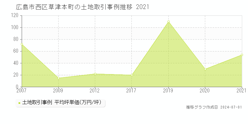 広島市西区草津本町の土地取引事例推移グラフ 
