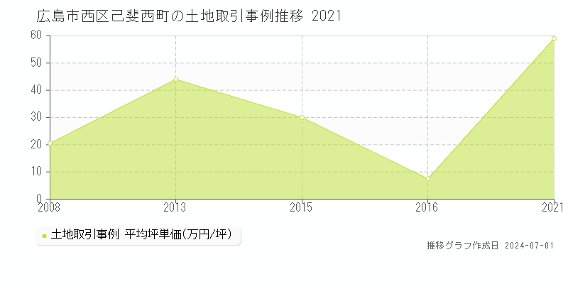 広島市西区己斐西町の土地取引事例推移グラフ 