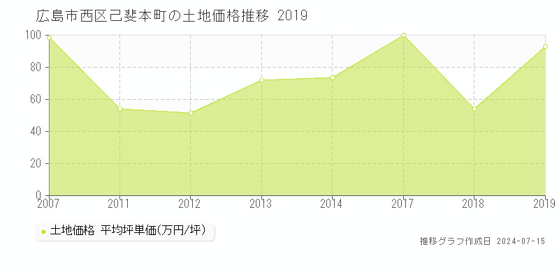 広島市西区己斐本町の土地取引事例推移グラフ 
