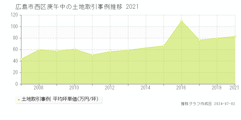 広島市西区庚午中の土地取引事例推移グラフ 