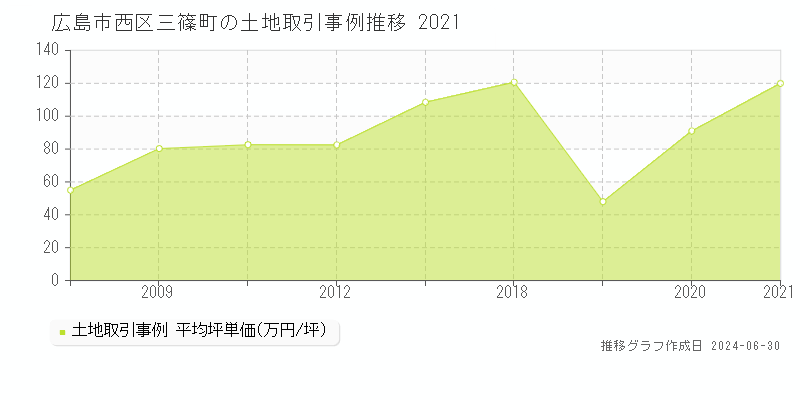 広島市西区三篠町の土地取引事例推移グラフ 