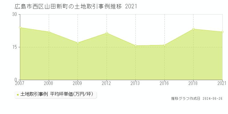 広島市西区山田新町の土地取引事例推移グラフ 