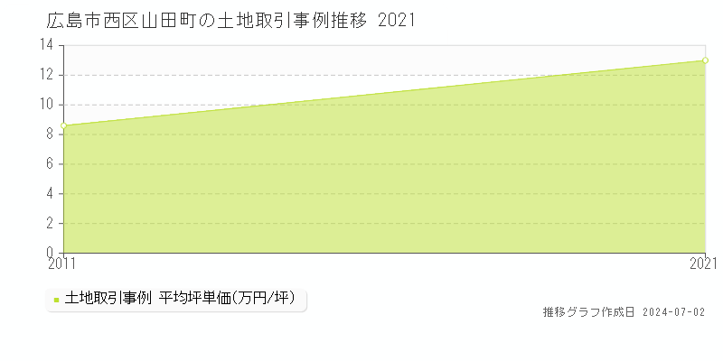 広島市西区山田町の土地取引事例推移グラフ 