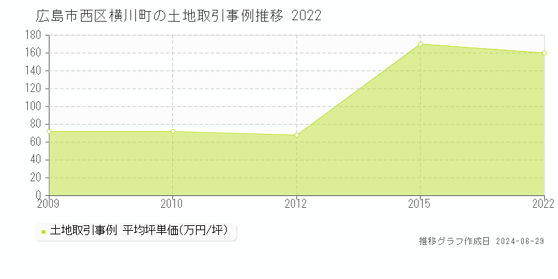 広島市西区横川町の土地取引事例推移グラフ 