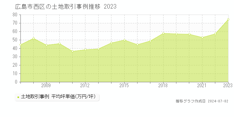 広島市西区全域の土地取引事例推移グラフ 