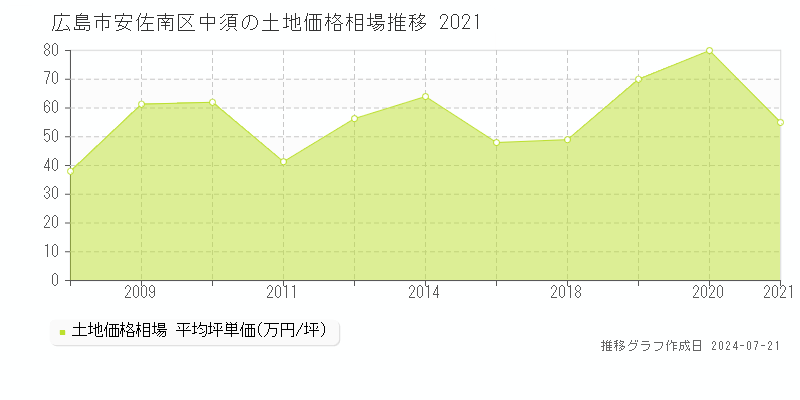 広島市安佐南区中須の土地取引事例推移グラフ 