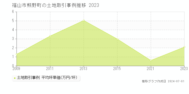 福山市熊野町の土地取引事例推移グラフ 