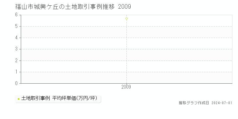 福山市城興ケ丘の土地取引事例推移グラフ 