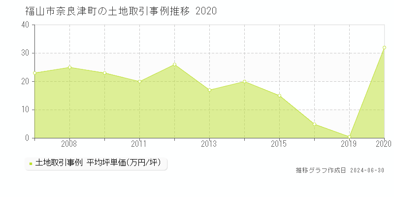 福山市奈良津町の土地取引事例推移グラフ 