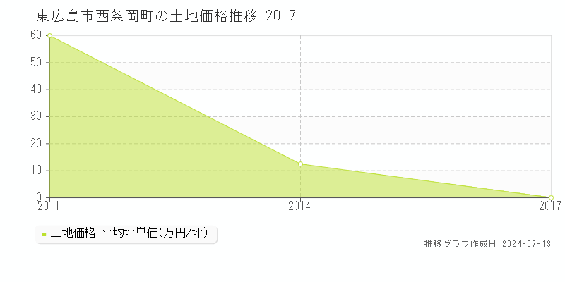 東広島市西条岡町の土地取引事例推移グラフ 