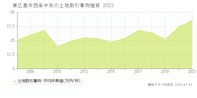 東広島市西条中央の土地取引事例推移グラフ 