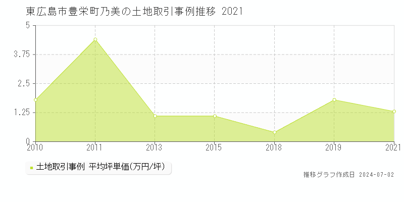 東広島市豊栄町乃美の土地取引事例推移グラフ 