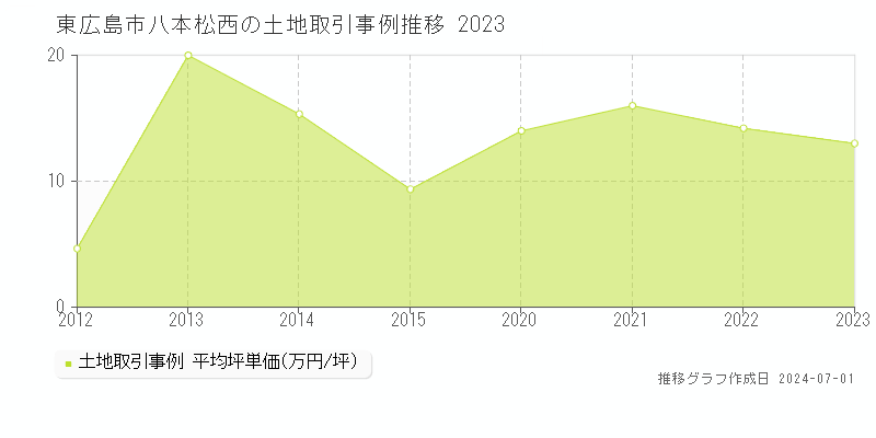 東広島市八本松西の土地取引事例推移グラフ 