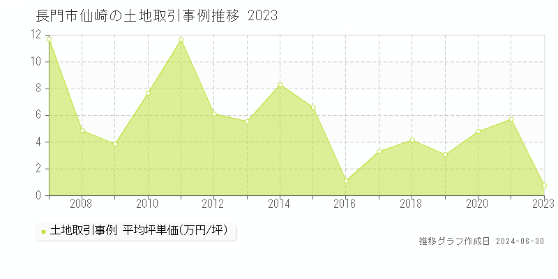 長門市仙崎の土地取引事例推移グラフ 