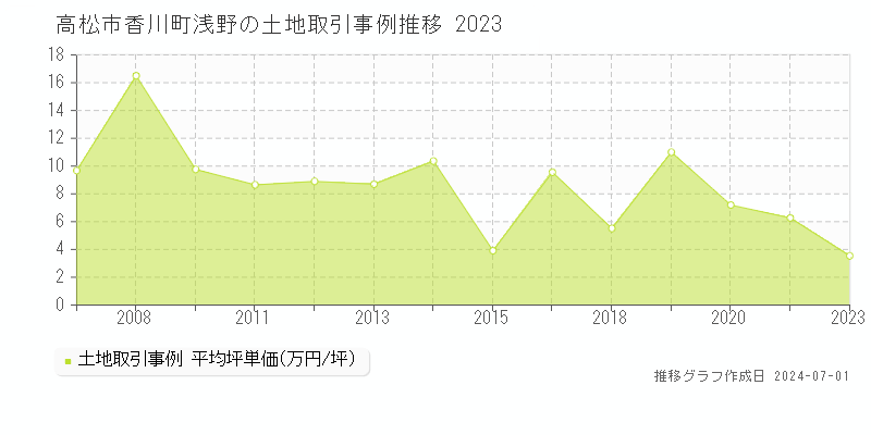 高松市香川町浅野の土地取引事例推移グラフ 