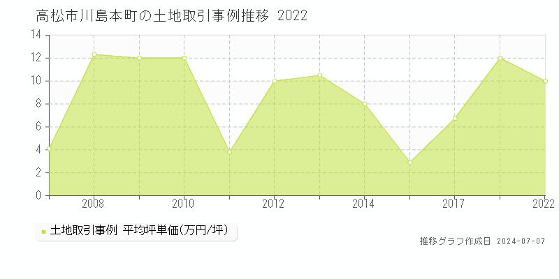 高松市川島本町の土地取引事例推移グラフ 
