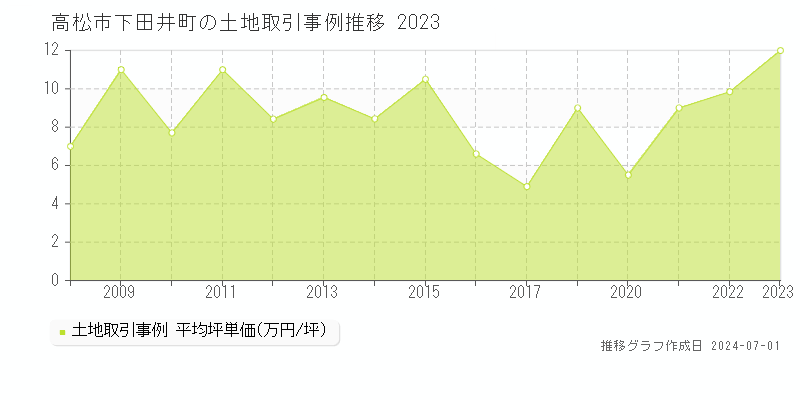 高松市下田井町の土地取引事例推移グラフ 