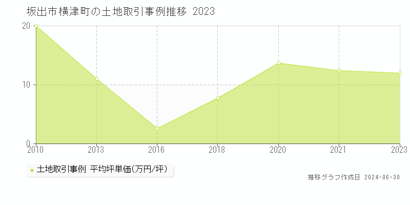 坂出市横津町の土地取引事例推移グラフ 