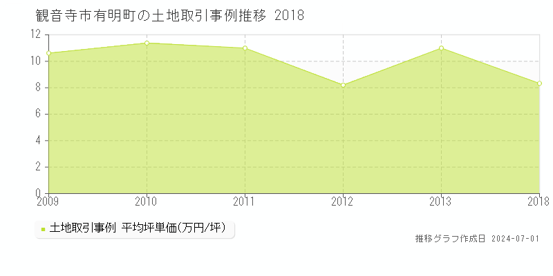 観音寺市有明町の土地取引事例推移グラフ 