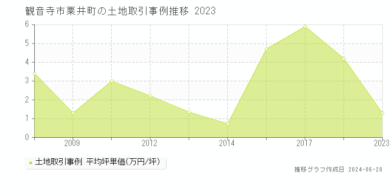 観音寺市粟井町の土地取引事例推移グラフ 