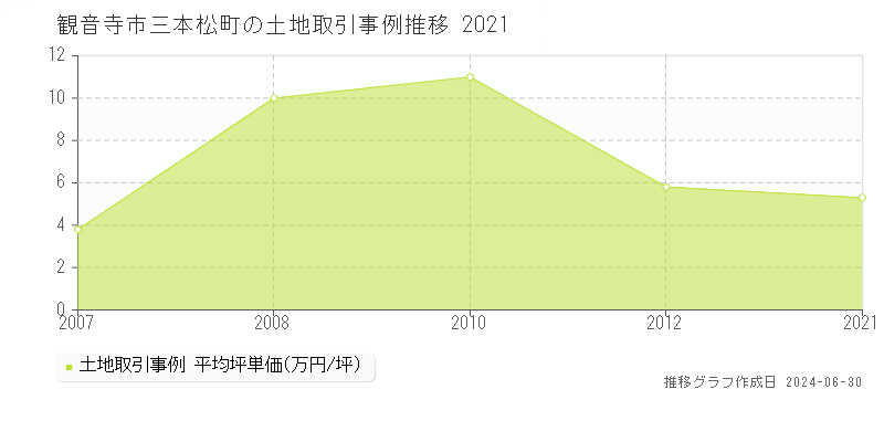 観音寺市三本松町の土地取引事例推移グラフ 