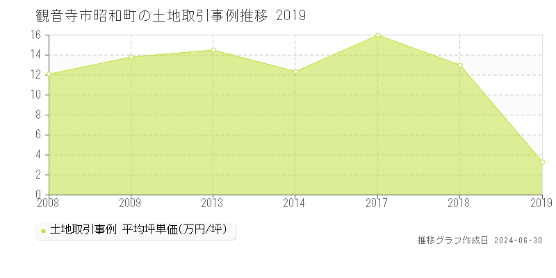観音寺市昭和町の土地取引事例推移グラフ 