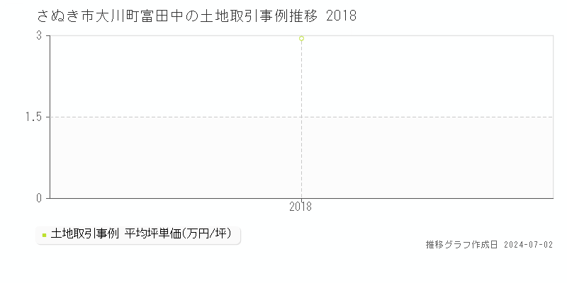 さぬき市大川町富田中の土地取引事例推移グラフ 
