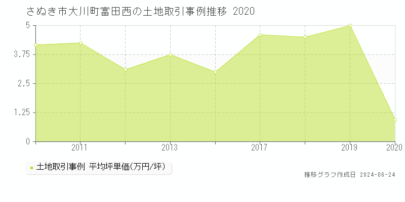 さぬき市大川町富田西の土地取引事例推移グラフ 
