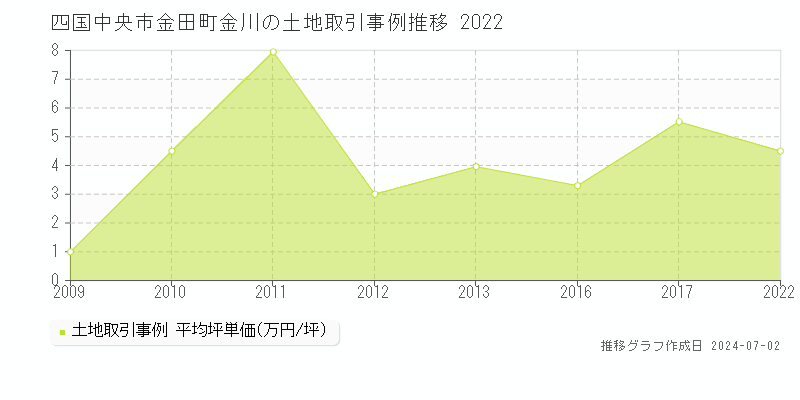 四国中央市金田町金川の土地取引事例推移グラフ 