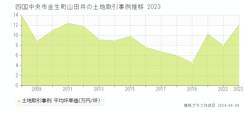 四国中央市金生町山田井の土地取引事例推移グラフ 