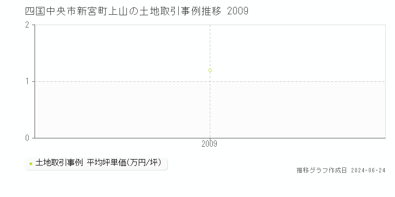 四国中央市新宮町上山の土地取引事例推移グラフ 