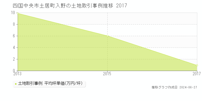 四国中央市土居町入野の土地取引事例推移グラフ 