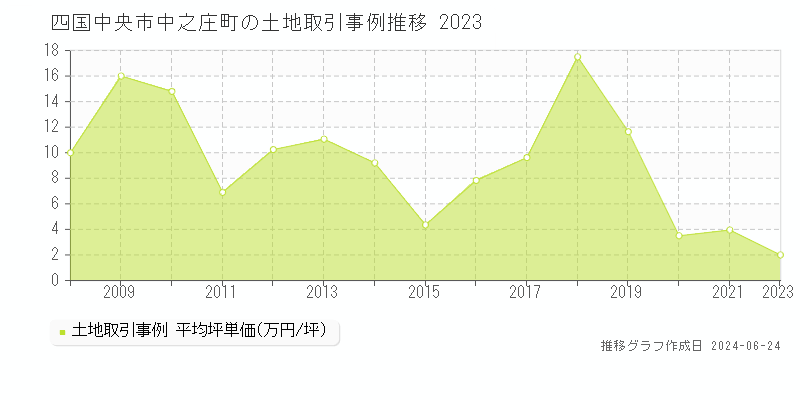 四国中央市中之庄町の土地取引事例推移グラフ 