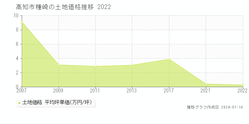 高知市種崎の土地取引事例推移グラフ 