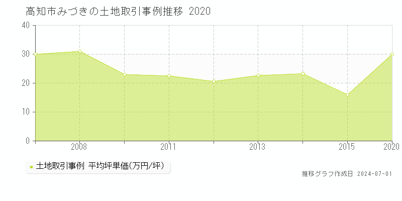 高知市みづきの土地取引事例推移グラフ 