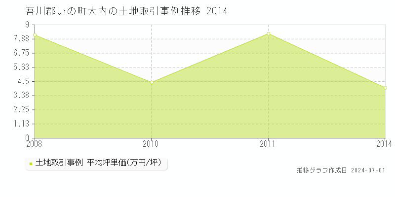 吾川郡いの町大内の土地取引事例推移グラフ 