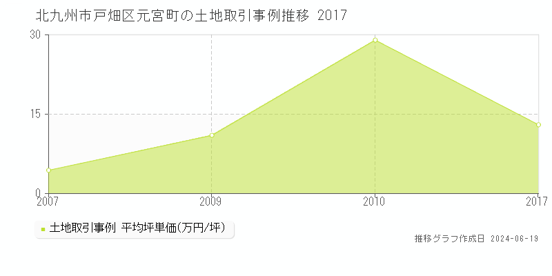 北九州市戸畑区元宮町の土地取引事例推移グラフ 