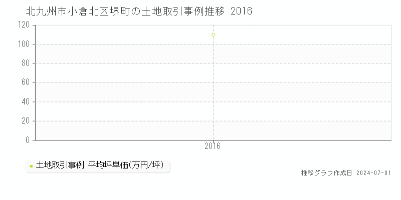 北九州市小倉北区堺町の土地取引事例推移グラフ 