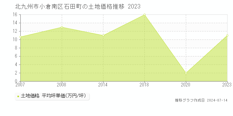 北九州市小倉南区石田町の土地取引事例推移グラフ 