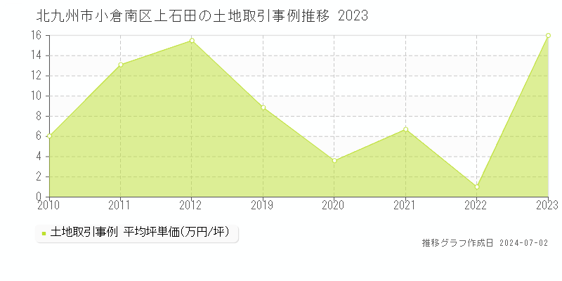 北九州市小倉南区上石田の土地取引事例推移グラフ 