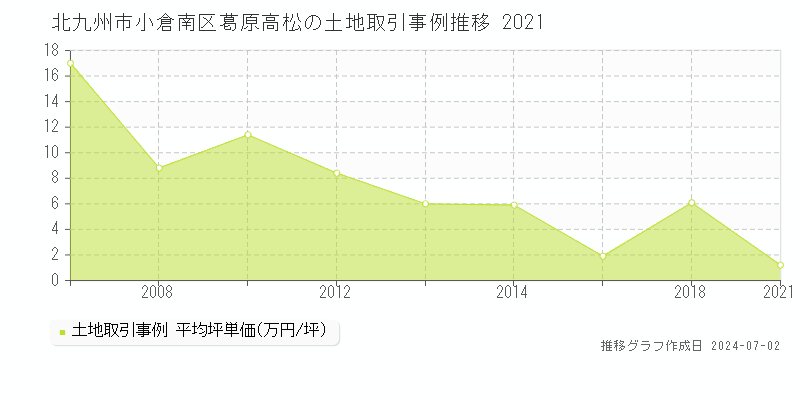 北九州市小倉南区葛原高松の土地取引事例推移グラフ 