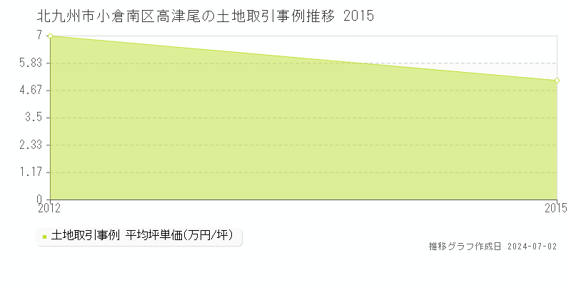 北九州市小倉南区高津尾の土地取引事例推移グラフ 