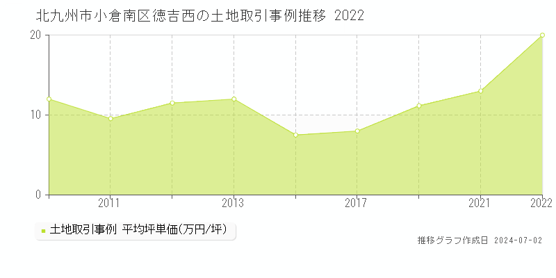 北九州市小倉南区徳吉西の土地取引事例推移グラフ 