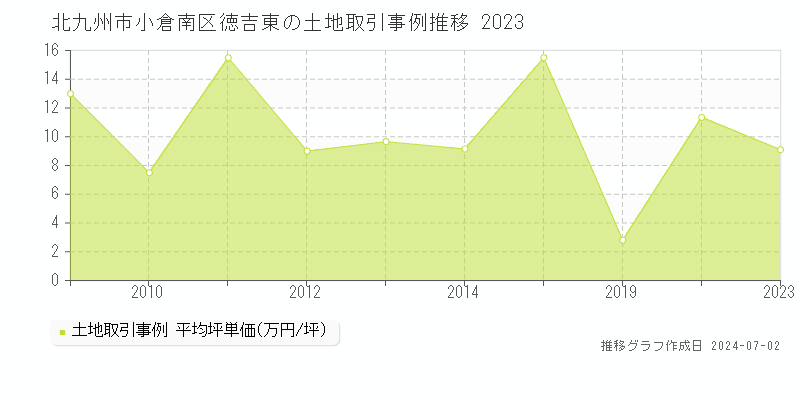 北九州市小倉南区徳吉東の土地取引事例推移グラフ 