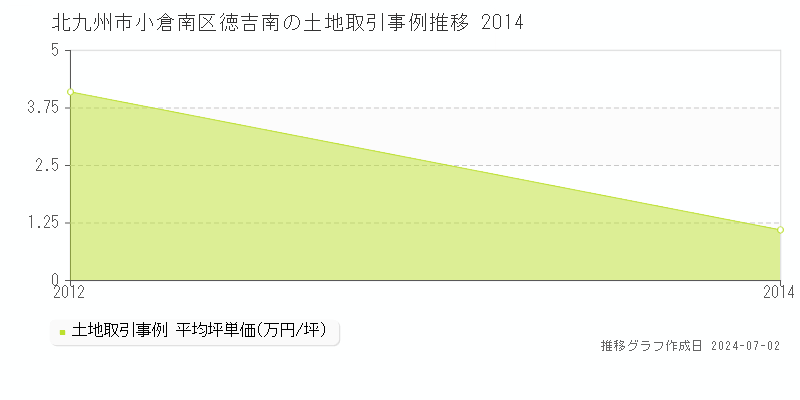 北九州市小倉南区徳吉南の土地取引事例推移グラフ 