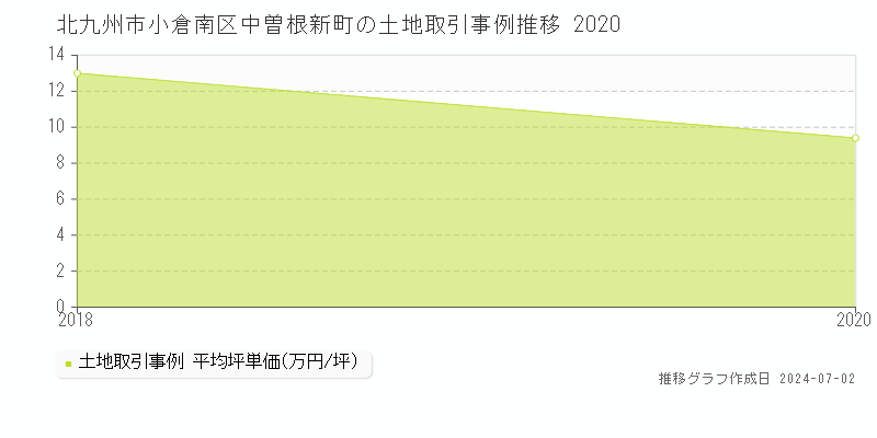 北九州市小倉南区中曽根新町の土地取引事例推移グラフ 