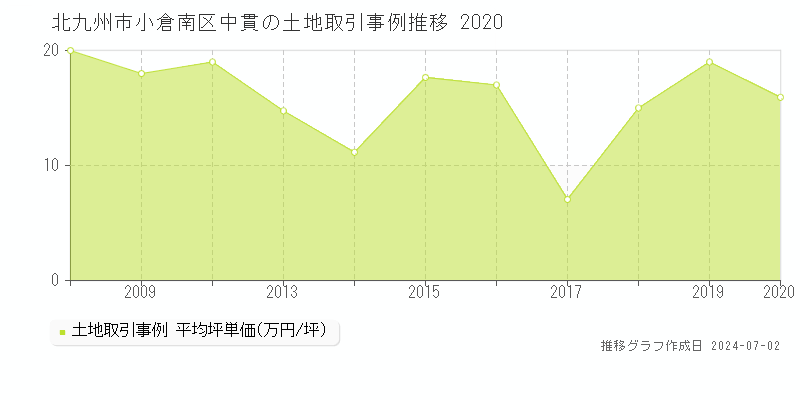 北九州市小倉南区中貫の土地取引事例推移グラフ 