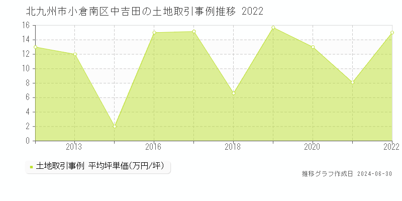 北九州市小倉南区中吉田の土地取引事例推移グラフ 